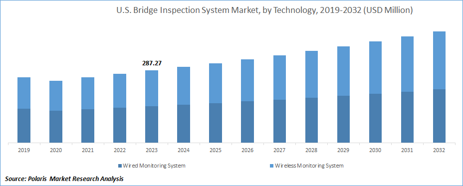 Bridge Inspection Systems Market Size